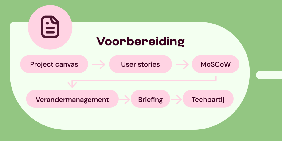 De fases van voorbereiding: project canvas, user stories, MoSCoW, Verandermanagement, briefing en techpartij