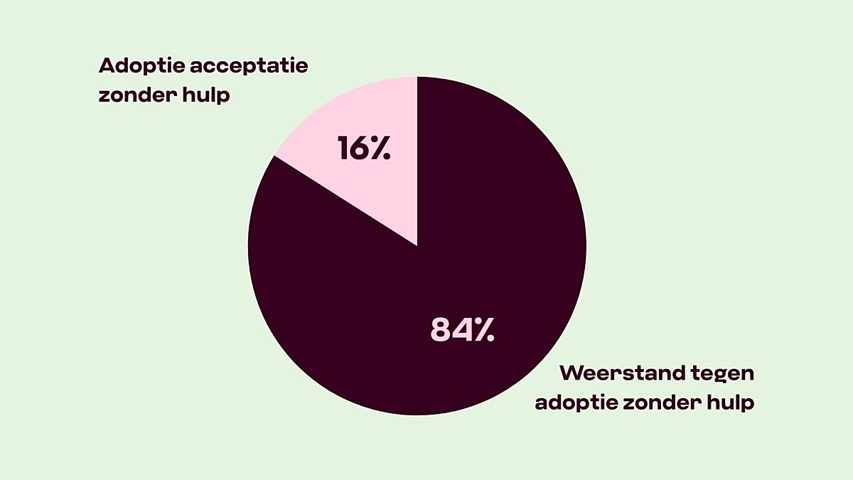 Adoptie met of zonder hulp