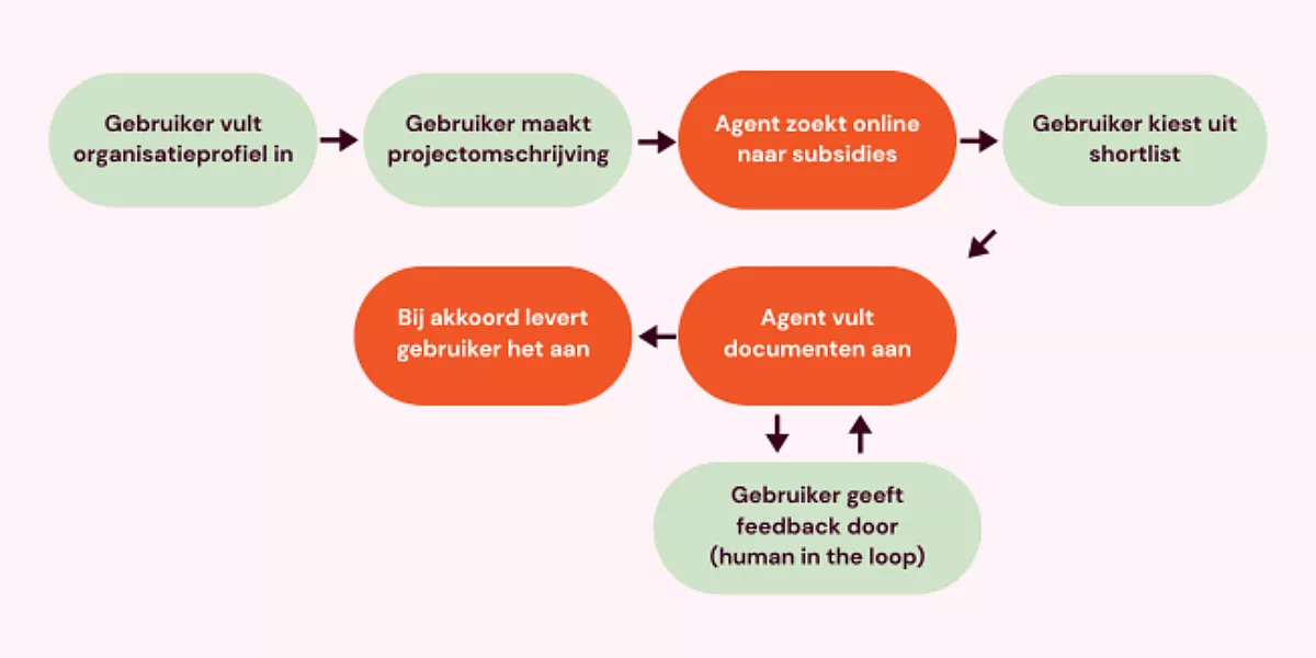 Stap 1: Gebruiker vult organisatieprofiel in
Stap 2: Gebruiker maakt projectomschrijving
Stap 3: Agent zoekt online naar subsidies
Stap 4: Gebruiker kiest uit shortlist
Stap 5: Agent vult documenten aan
Indien nog nodig; Stap 6: Gebruiker geeft feedback door (human in the loop)
Indien akkoord; Stap 6: Bij akkoord levert gebruiker het aan