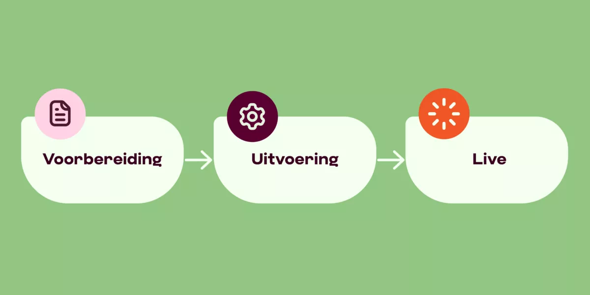 voorbereiding, uitvoering en vervolg: de drie hoofdfases van een digitaal project