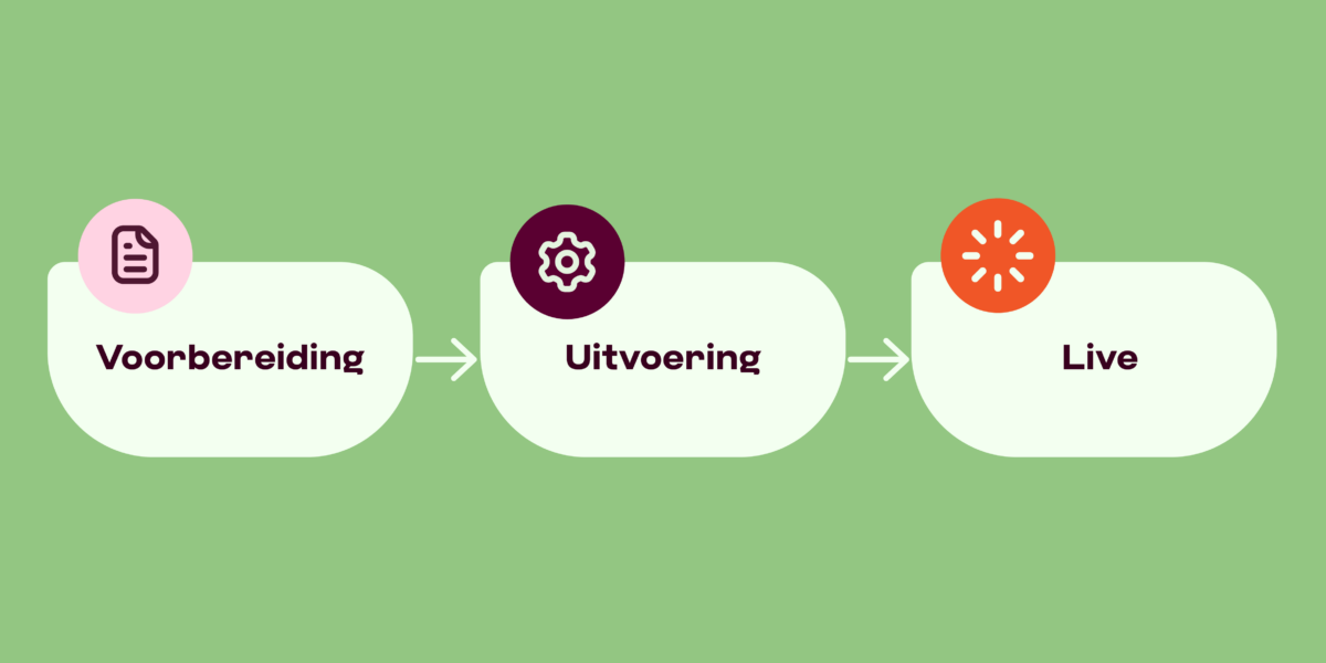 voorbereiding, uitvoering en vervolg: de drie hoofdfases van een digitaal project