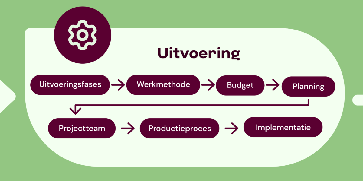 Fases van uitvoering: uitvoeringsfases, werkmethode, budget, planning, projectteam, productieproces, implementatie
