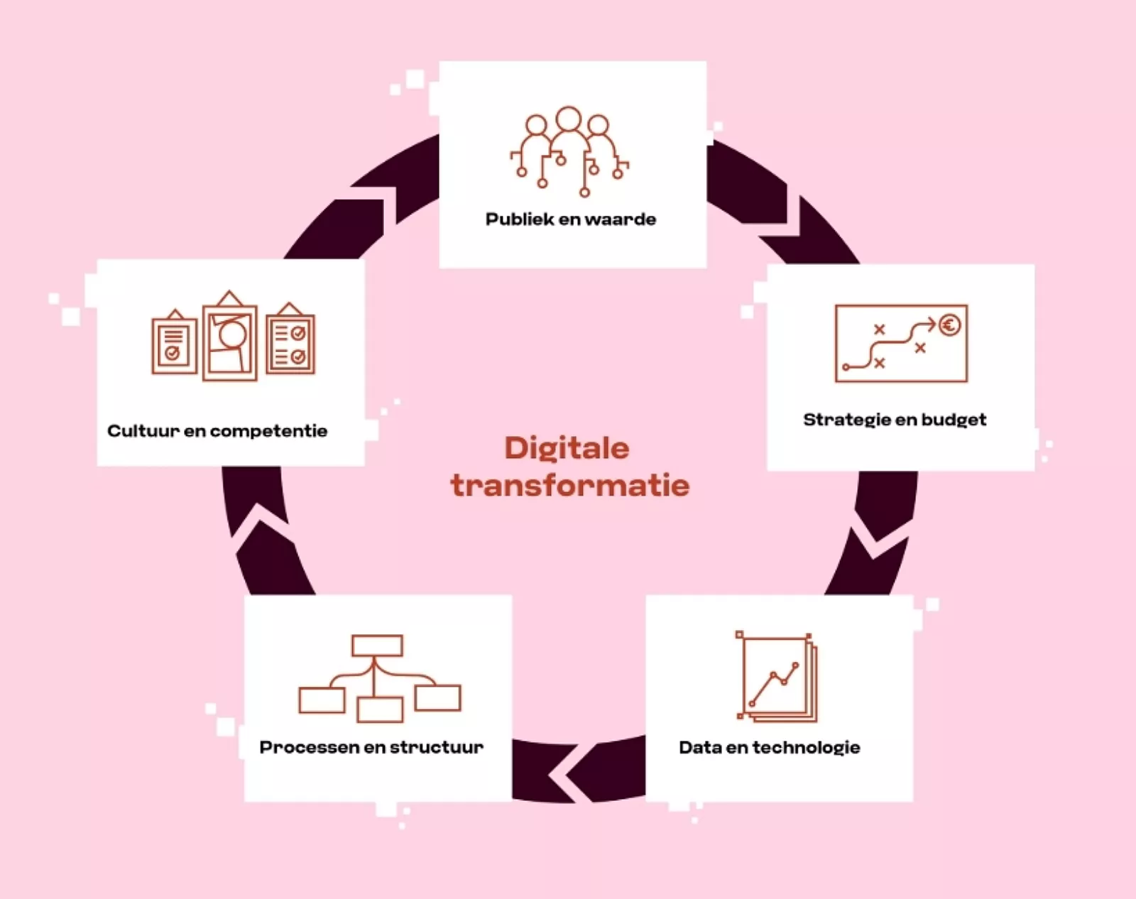 Model 5 onderdelen digitale transformatie: cultuur & competentie, publiek & waarde, strategie & budget, data & technologie en processen & structuur