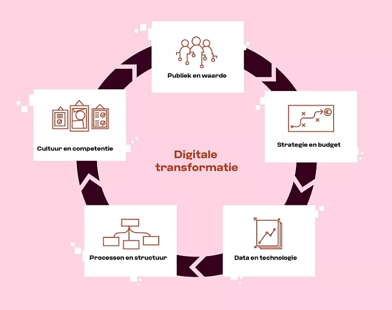 Model 5 onderdelen digitale transformatie: cultuur & competentie, publiek & waarde, strategie & budget, data & technologie en processen & structuur