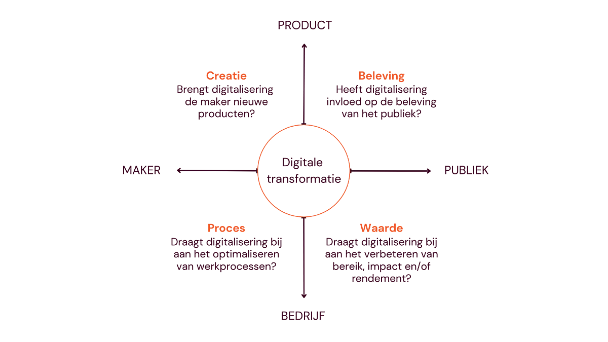 Kwadrant met de vier assen van het DEN Focusmodel. Het focusmodel is een hulpmiddel voor het ontwikkelen van een strategie voor digitale transformatie in culturele organisaties. Er zijn vier assen, met in het midden ‘Digitale transformatie’. Op het einde van de as links van het midden staat ‘Maker’. Op het einde van de as rechts van het midden staat ‘Publiek’. Op het einde van de as boven het midden staat ‘Product’. Op het einde van de as onder het midden staat ‘Bedrijf’.
Linksboven staat tussen ‘Maker’ en ‘Product’ het kwadrant ‘Creatie’ met de vraag ‘Brengt digitalisering de maker nieuwe producten?’
Rechtsboven staat tussen ‘Product’ en ‘Publiek’ het kwadrant ‘Beleving’ met de vraag ‘Heeft digitalisering invloed op de beleving van het publiek?’
Linksonder staat tussen ‘Maker’ en ‘Bedrijf’ het kwadrant ‘Proces’ met de vraag ‘Draagt digitalisering bij aan het optimaliseren van de werkprocessen?’
Rechtsonder staat tussen ‘Publiek’ en ‘Bedrijf’ het kwadrant ‘Waarde’ met de vraag ‘Draagt digitalisering bij aan het verbeteren van bereik, impact en/of rendement?’