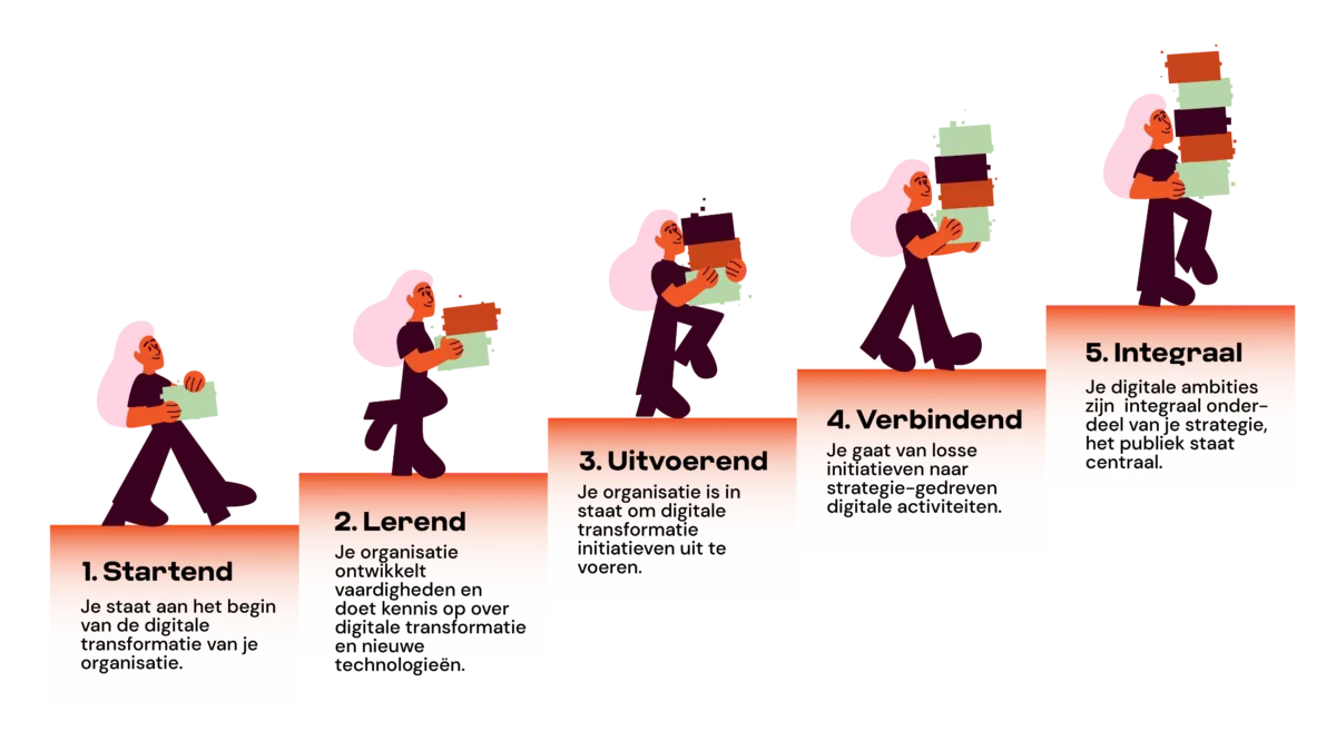 De vijf fasen van digitale transformatie geïllustreerd als trap. Een poppetje bewandelt de trap, bij iedere trede (fase) draagt hij iets extra's in zijn handen. Fase 1. Startend: je staat aan het begin van de digitale transformatie van je organisatie. Fase 2. lerend: je organisatie ontwikkelt vaardigheden en doet kennis op over digitale transformatie en nieuwe technologieën. Fase 3. Uitvoerend: je organisatie is in staat om digitale transformatie initiatieven uit te voeren. Fase 4. verbindend: je gaat van losse initiatieven naar strategiegedreven digitale activiteiten. Fase 5. integraal: je digitale ambities zijn integraal onderdeel van je strategie en het publiek staat centraal.