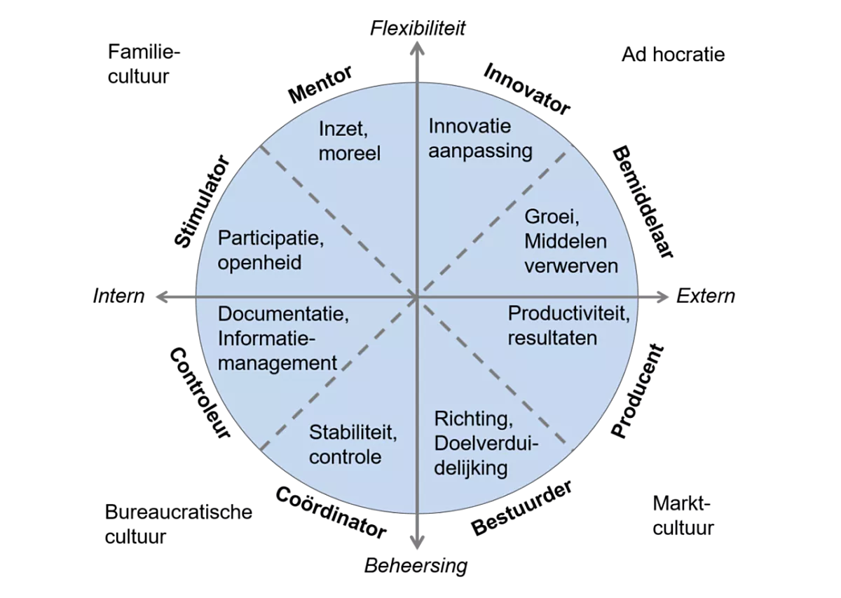 Weergave van het managementmodel van Quinn. Het is een cirkel die in vier kwadranten verdeeld is door twee assen. Ieder kwadrant is verdeeld in twee achtsten die een rol beschrijven. Eerst de assen: boven - flexibiliteit, onder - beheersing, links - intern en rechts - extern. De kwadranten zijn: rechtsboven - ad hocratie, rechtsonder - marktcultuur, De rollen zijn. met de klok mee: innovator (innovatie, aanpassing), bemiddelaar (groei, middelen verwerven), producent (productiviteit, resultaten), bestuurder (richting, doelverduidelijking), coördinator (stabiliteit, controle), controleur (documentatie, informatiemanagement), stimulator (participatie, openheid) en mentor (inzet, moreel).