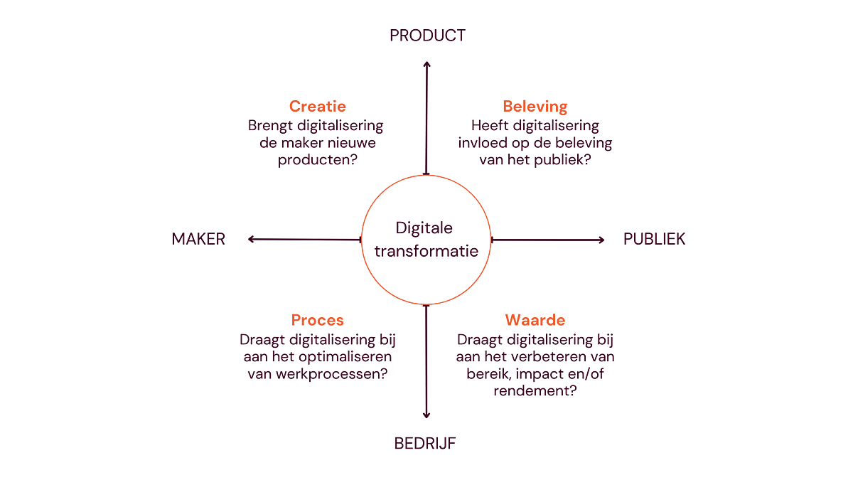 Kwadrant met de vier assen van het DEN Focusmodel. Het focusmodel is een hulpmiddel voor het ontwikkelen van een strategie voor digitale transformatie in culturele organisaties. Er zijn vier assen, met in het midden ‘Digitale transformatie’. Op het einde van de as links van het midden staat ‘Maker’. Op het einde van de as rechts van het midden staat ‘Publiek’.  Op het einde van de as boven het midden staat ‘Product’. Op het einde van de as onder het midden staat ‘Bedrijf’. 

Linksboven staat tussen ‘Maker’ en ‘Product’ het kwadrant ‘Creatie’ met de vraag ‘Brengt digitalisering de maker nieuwe producten?’ 

Rechtsboven staat tussen ‘Product’ en ‘Publiek’ het kwadrant ‘Beleving’ met de vraag ‘Heeft digitalisering invloed op de beleving van het publiek?’ 

Linksonder staat tussen ‘Maker’ en ‘Bedrijf’ het kwadrant ‘Proces’ met de vraag ‘Draagt digitalisering bij aan het optimaliseren van de werkprocessen?’ 

Rechtsonder staat tussen ‘Publiek’ en ‘Bedrijf’ het kwadrant ‘Waarde’ met de vraag ‘Draagt digitalisering bij aan het verbeteren van bereik, impact en/of rendement?’