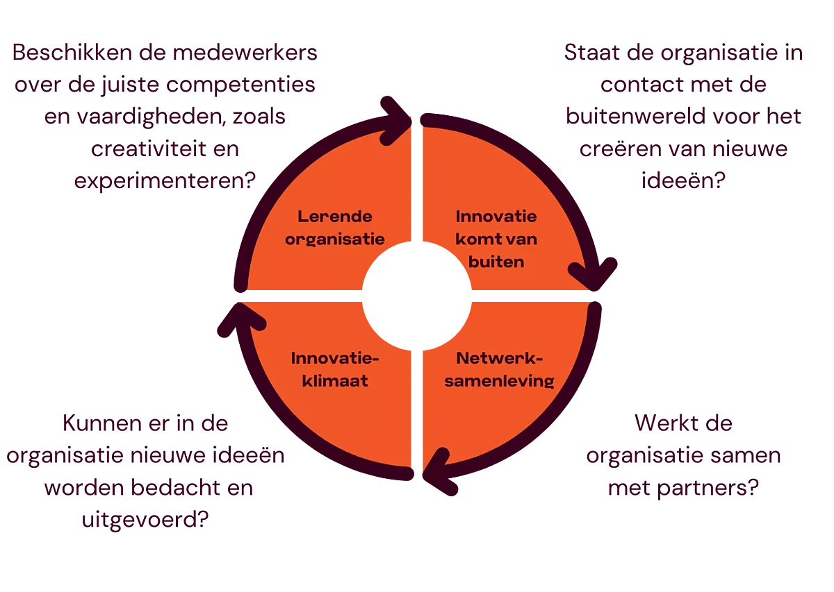 Afbeelding van het Injoin Innovatiemodel. Het model bestaat uit een in kwarten gedeelde cirkel met pijlen met de klok mee. Linksbovenin staat lerende organisatie: Beschikken de medewerkers over de juiste competenties en vaardigheden, zoals creativiteit en experimenteren? Rechtsboven staat innovatie komt van buiten: Staat de organisatie in contact met de buitenwereld voor het creëren van nieuwe ideeën? Rechtsonder staat Netwerksamenleving: Werkt de organisatie samen met partners? Linksonder staat Innovatieklimaat: Kunnen er in de organisatie nieuwe ideeën worden bedacht en uitgevoerd?