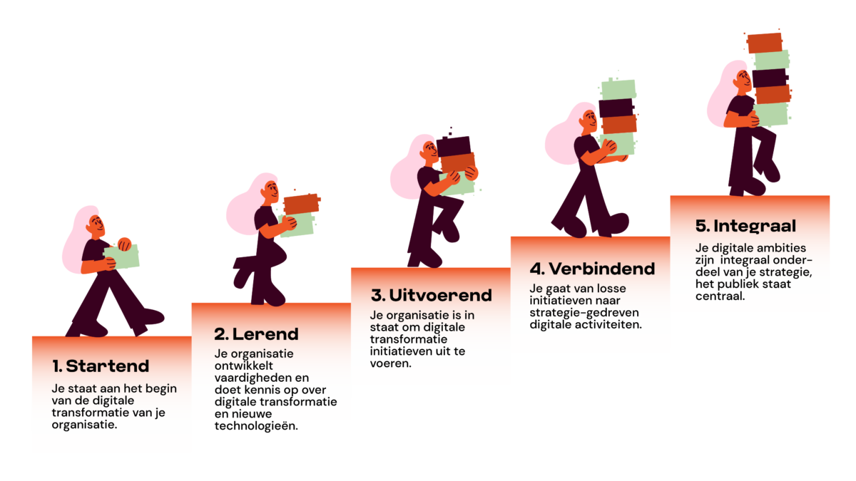 De vijf fasen van digitale transformatie geïllustreerd als trap. Een poppetje bewandelt de trap, bij iedere trede (fase) draagt hij iets extra's in zijn handen. Fase 1. Startend: je staat aan het begin van de digitale transformatie van je organisatie. Fase 2. lerend: je organisatie ontwikkelt vaardigheden en doet kennis op over digitale transformatie en nieuwe technologieën. Fase 3. Uitvoerend: je organisatie is in staat om digitale transformatie initiatieven uit te voeren. Fase 4. verbindend: je gaat van losse initiatieven naar strategiegedreven digitale activiteiten. Fase 5. integraal: je digitale ambities zijn integraal onderdeel van je strategie en het publiek staat centraal.